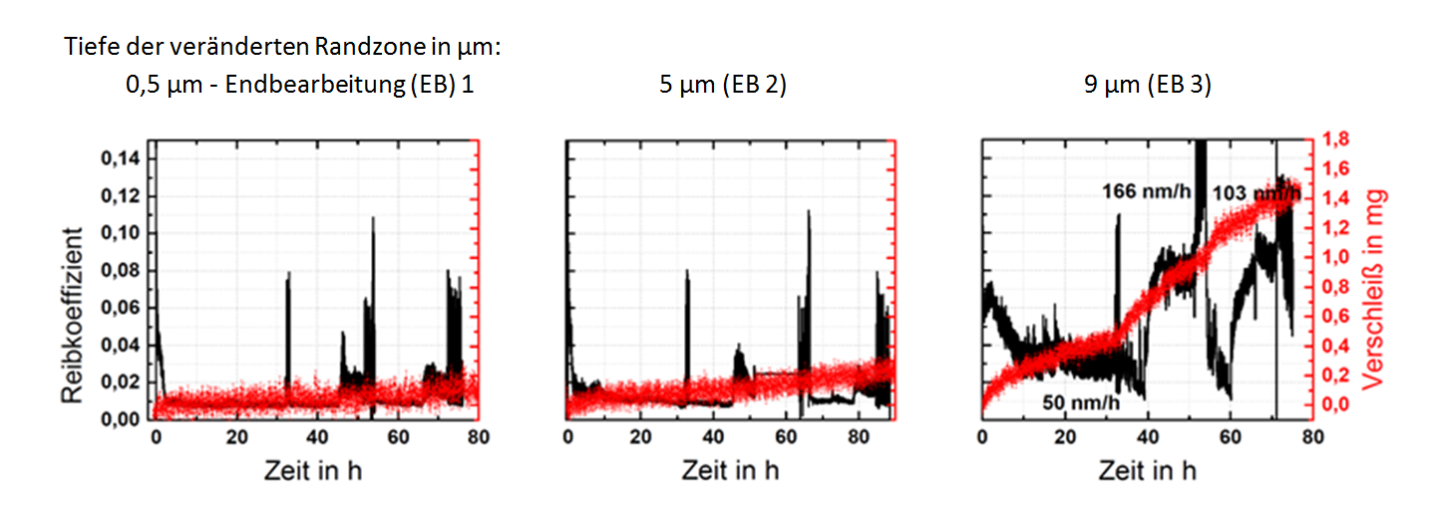 Abbildung: Reibkoeffizient (schwarz) und Verschleiß (rot) über die Zeit für die Systeme mit dem Randzonen mit 500nm (links), 5 µm (Mitte) und 9 µm Tiefe (Rechts).