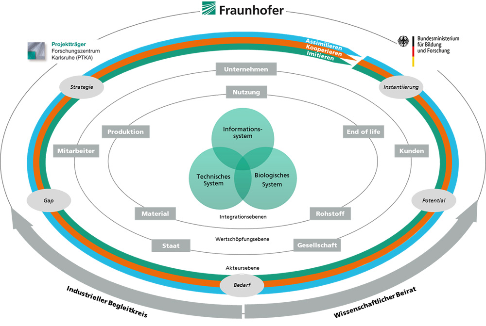 Voruntersuchung zur biologischen Transformation der industriellen Wertschöpfung