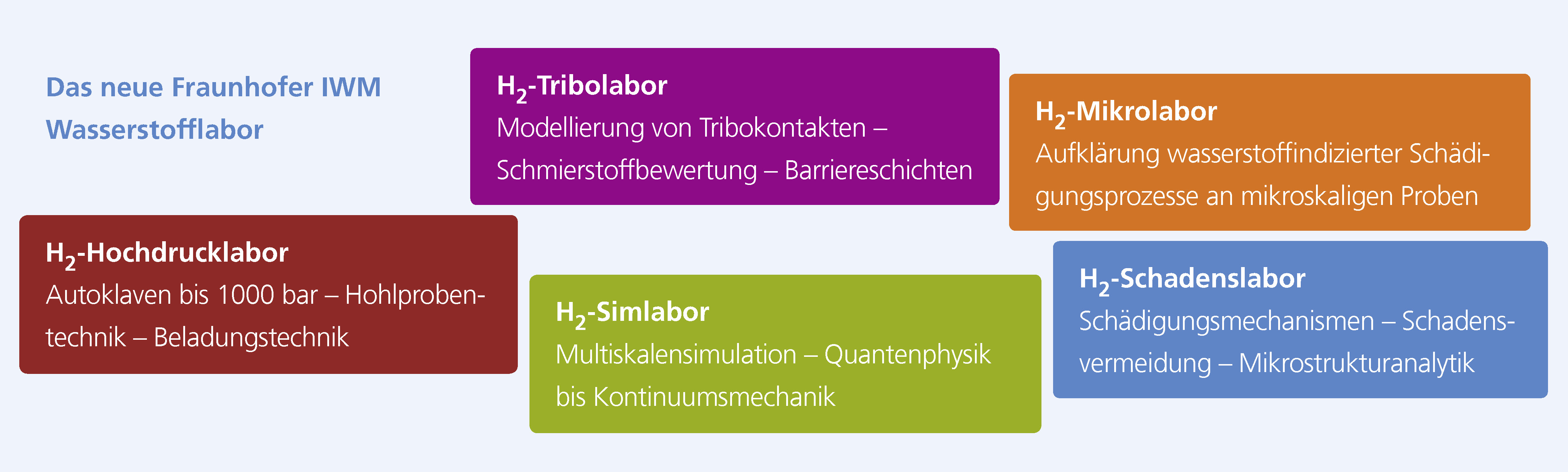 Wasserstofflabor Fraunhofer IWM