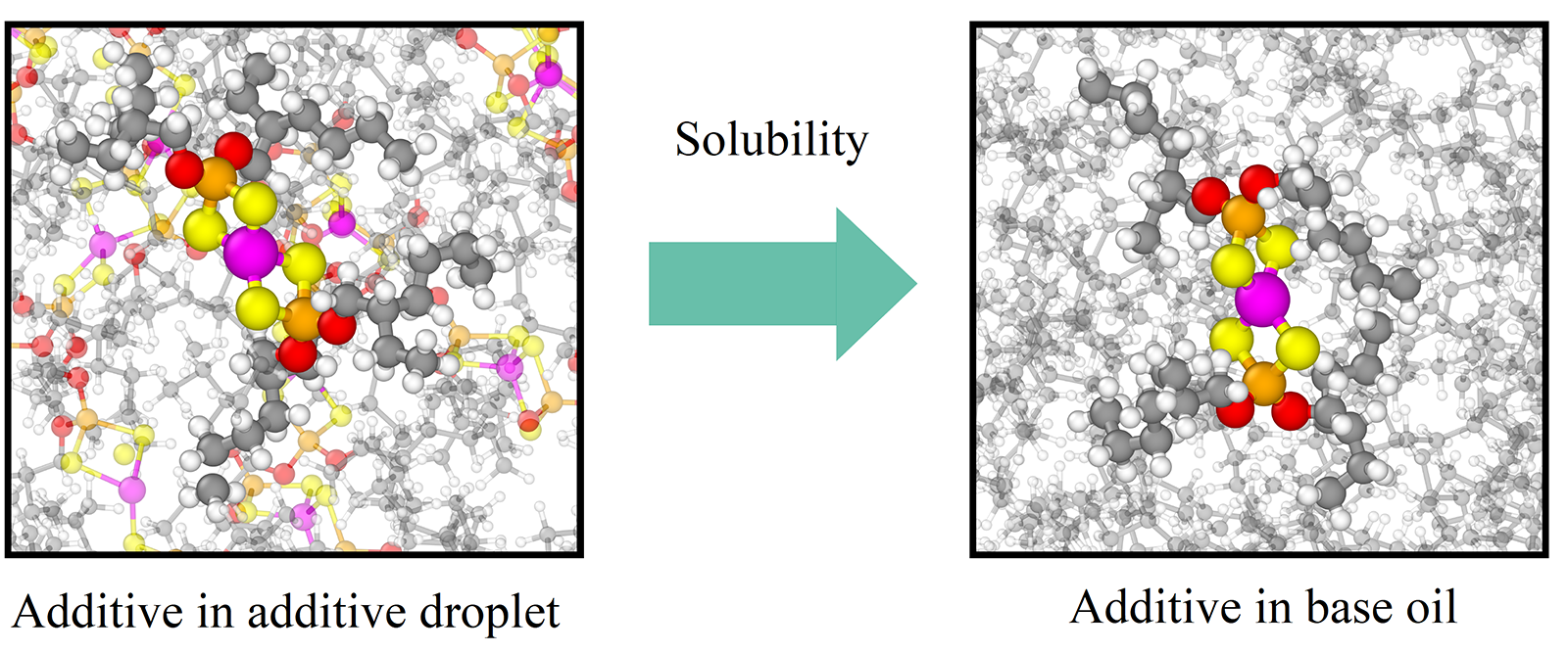 Atomistic calculation of the solubility of additives in the virtual lubricant lab