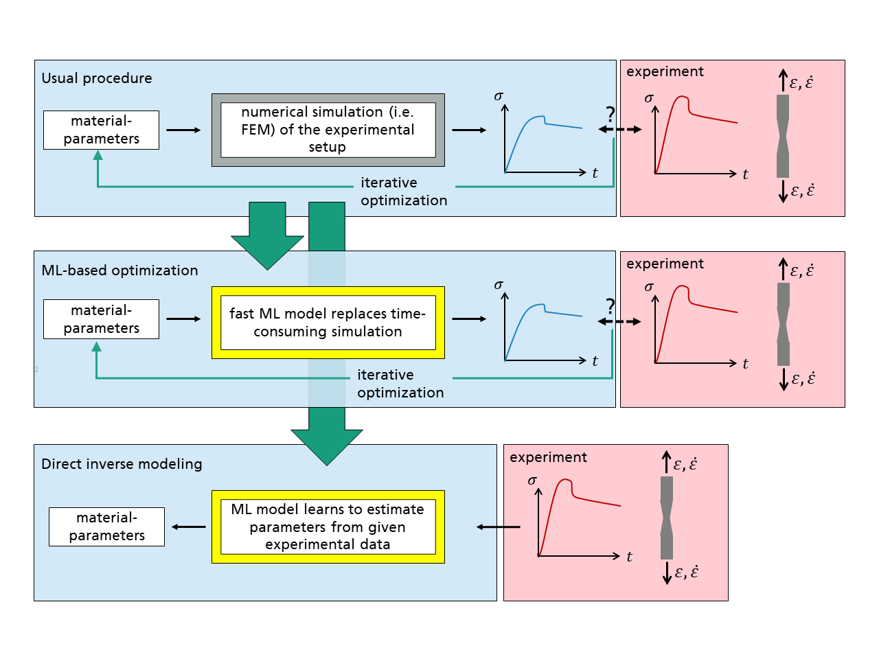 Fig. 1.1: Procedure to create a machine learning-based transfer function for material model parameter identification